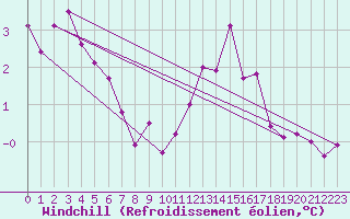 Courbe du refroidissement olien pour Boscombe Down
