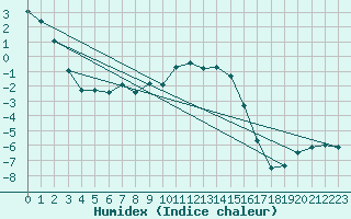 Courbe de l'humidex pour Salla kk