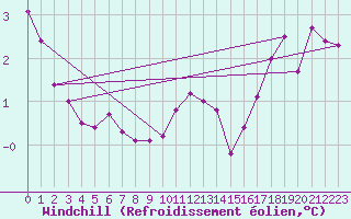 Courbe du refroidissement olien pour Bouligny (55)