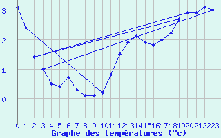 Courbe de tempratures pour Bouligny (55)