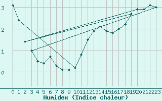 Courbe de l'humidex pour Bouligny (55)