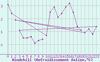 Courbe du refroidissement olien pour Xonrupt-Longemer (88)