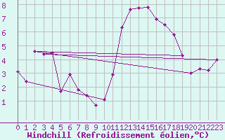 Courbe du refroidissement olien pour Lanvoc (29)