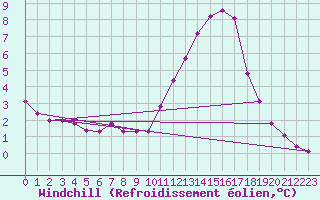 Courbe du refroidissement olien pour Quimperl (29)