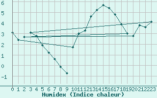 Courbe de l'humidex pour Cerisiers (89)