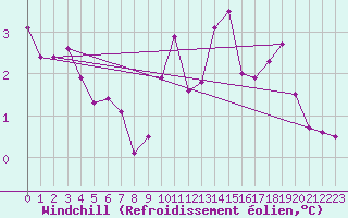 Courbe du refroidissement olien pour Paris - Montsouris (75)