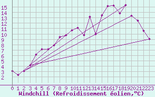 Courbe du refroidissement olien pour Christnach (Lu)