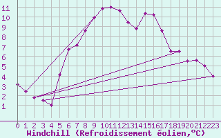 Courbe du refroidissement olien pour Meppen