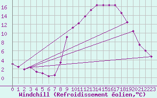 Courbe du refroidissement olien pour Villefontaine (38)