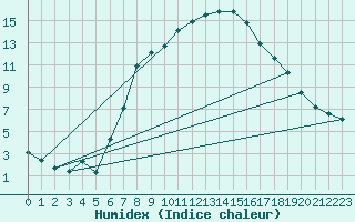 Courbe de l'humidex pour Seibersdorf