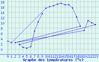 Courbe de tempratures pour Weihenstephan