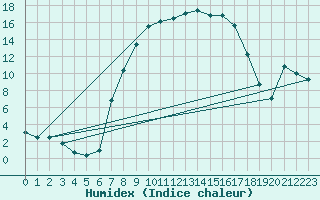 Courbe de l'humidex pour Weihenstephan