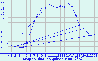 Courbe de tempratures pour Targu Lapus