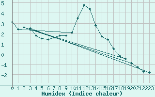 Courbe de l'humidex pour Meiningen