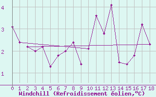Courbe du refroidissement olien pour Monte Generoso