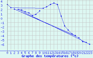 Courbe de tempratures pour Bruck / Mur