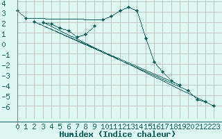 Courbe de l'humidex pour Bruck / Mur