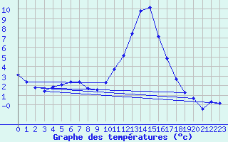 Courbe de tempratures pour Lans-en-Vercors (38)