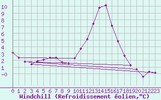 Courbe du refroidissement olien pour Lans-en-Vercors (38)