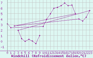 Courbe du refroidissement olien pour Haegen (67)