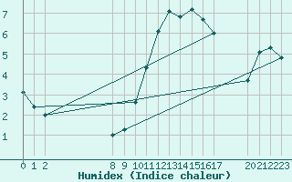 Courbe de l'humidex pour Colmar-Ouest (68)