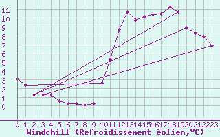 Courbe du refroidissement olien pour Saint-Cyprien (66)