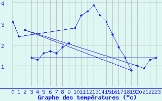 Courbe de tempratures pour Gottfrieding