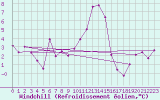 Courbe du refroidissement olien pour Ajaccio - Campo dell