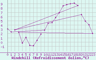 Courbe du refroidissement olien pour Christnach (Lu)