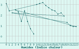 Courbe de l'humidex pour Strathallan