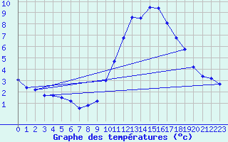 Courbe de tempratures pour Gourdon (46)