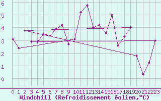 Courbe du refroidissement olien pour Nyon-Changins (Sw)