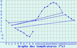 Courbe de tempratures pour Cessieu le Haut (38)