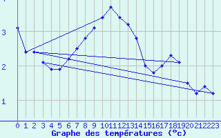 Courbe de tempratures pour Les Attelas