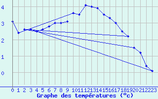 Courbe de tempratures pour Egolzwil