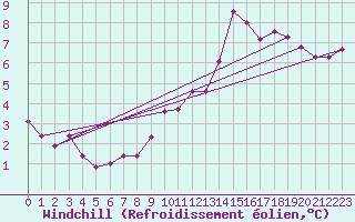 Courbe du refroidissement olien pour Mouthoumet (11)
