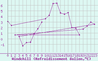 Courbe du refroidissement olien pour Tamarite de Litera
