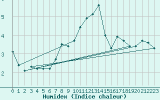 Courbe de l'humidex pour Oron (Sw)