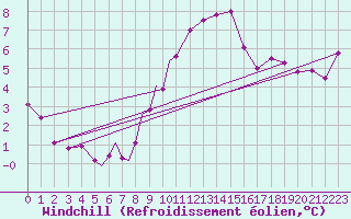 Courbe du refroidissement olien pour Diepholz