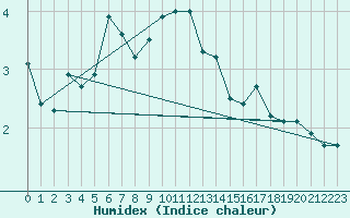 Courbe de l'humidex pour Bergen / Florida