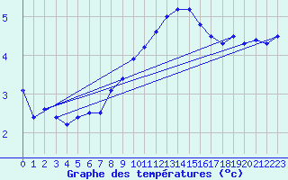 Courbe de tempratures pour Koppigen