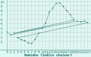 Courbe de l'humidex pour Colmar (68)