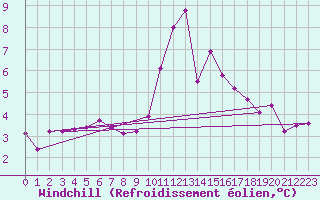 Courbe du refroidissement olien pour Bad Gleichenberg