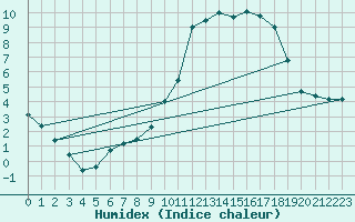 Courbe de l'humidex pour Montlimar (26)