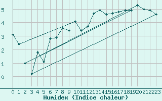 Courbe de l'humidex pour La Fretaz (Sw)