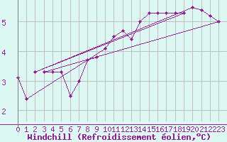 Courbe du refroidissement olien pour Sermange-Erzange (57)