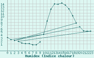 Courbe de l'humidex pour Mirepoix (09)