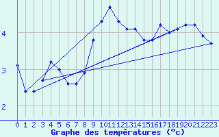 Courbe de tempratures pour Kuemmersruck