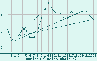 Courbe de l'humidex pour Kuemmersruck