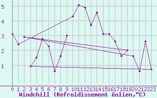 Courbe du refroidissement olien pour Robbia